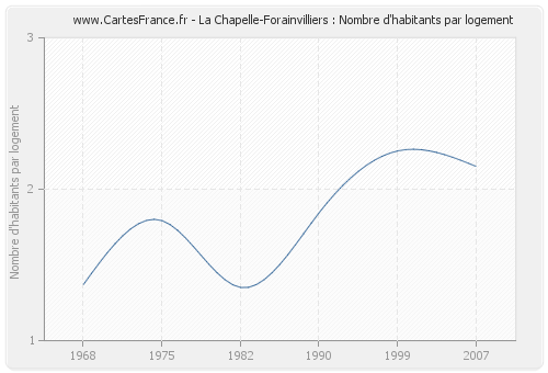 La Chapelle-Forainvilliers : Nombre d'habitants par logement